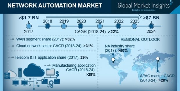 Network Automation market
