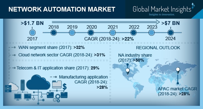 Network automation market to record a staggering CAGR of 22% over 2018-2024, global industry expansion to be characterized by technological advancements and startup acquisitions