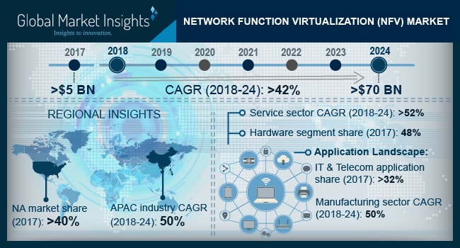 Network function virtualization market to see 42% growth to hit US$70 Billion by 2024