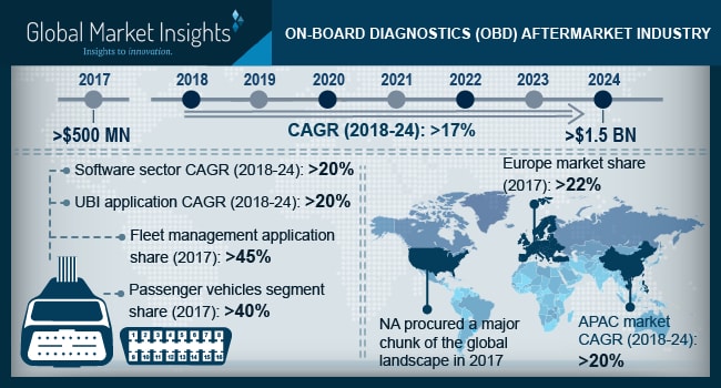 Asia Pacific On-board Diagnostics (OBD) Aftermarket will expand with a significant CAGR of 20% by 2024