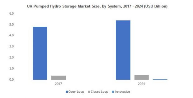 Pumped Hydro Storage Market