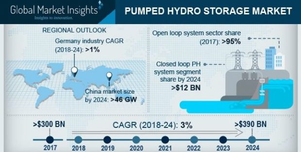 Pumped Hydro Storage Market