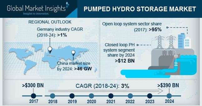 Germany Pumped Hydro Storage Market will expand with a significant CAGR of 1% by 2024