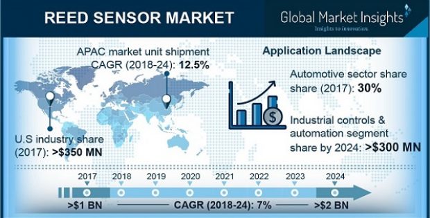 Reed Sensor Market