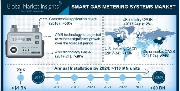 Smart Gas Metering Systems Market