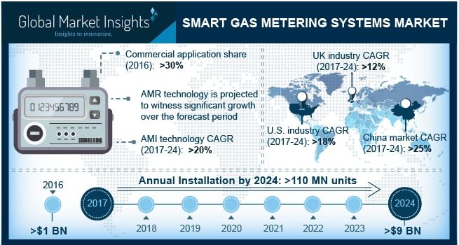 Smart Gas Metering Systems Market in China to observe 25% CAGR till 2024 due to growing consumer inclination toward intelligent metering systems