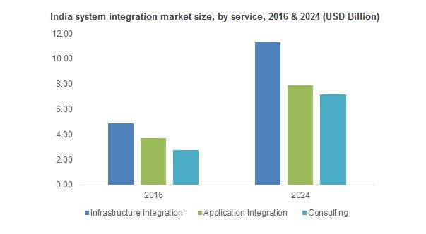 System Integration Market to witness 6% CAGR, Global Analysis, Drivers, Restraint & Future Growth to 2024