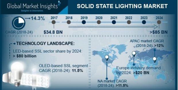 Solid State Lighting Market