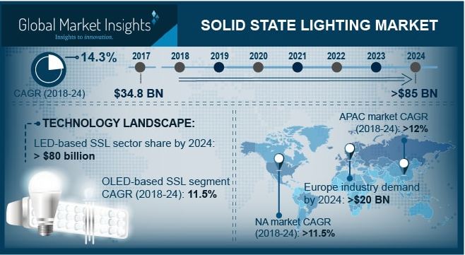 Solid State Lighting Market in automotive sector segment to surpass USD 5 trillion by 2024