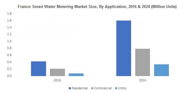 Smart Water Metering Market