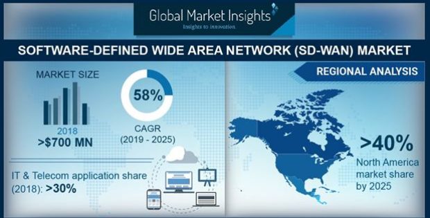 Software-Defined Wide Area Network Market