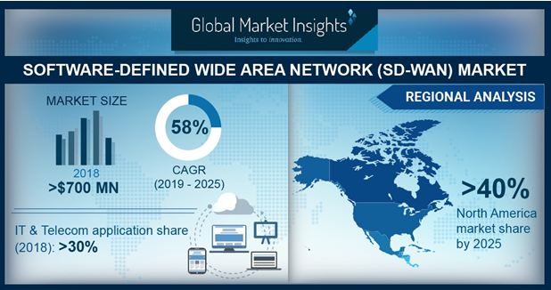 Software-Defined Wide Area Network Market in virtual appliance segment to grow at a rate of 70% Over 2019-2025