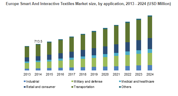 Smart and Interactive Textiles Market revenue to triple by 2024, Asia Pacific to be a key revenue contributor