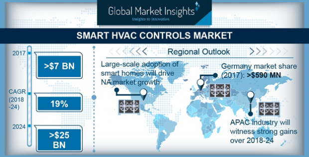 Smart HVAC Controls Market