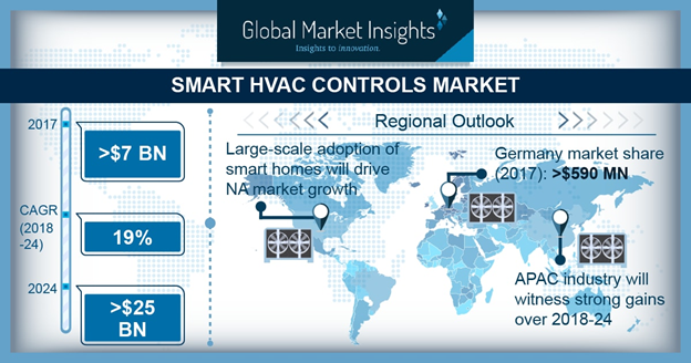 Smart HVAC Controls Market value was at USD 7 billion in 2017 and growing at a CAGR of 19% from 2018 - 2024