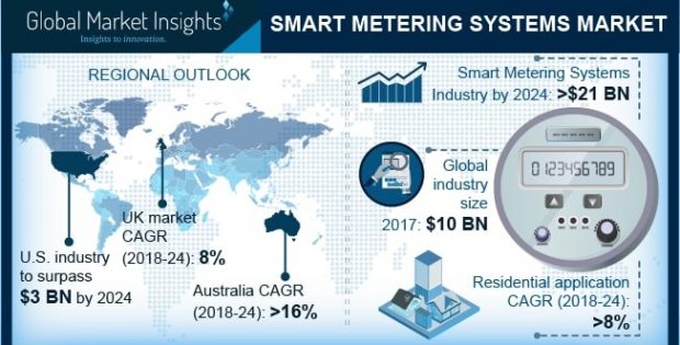 Smart Metering Systems Market