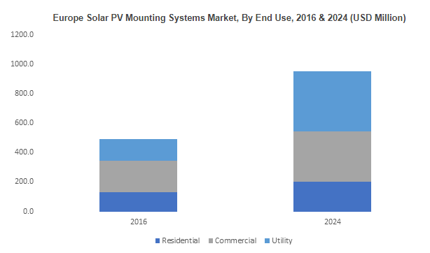 Germany solar PV mounting systems market to hit USD 150 million by 2024