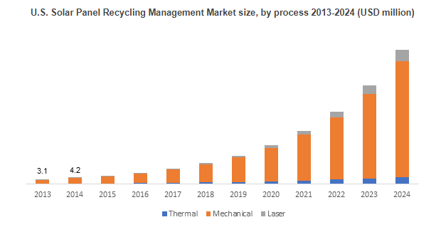 Solar panel recycling management market to reach USD 250 million by 2024