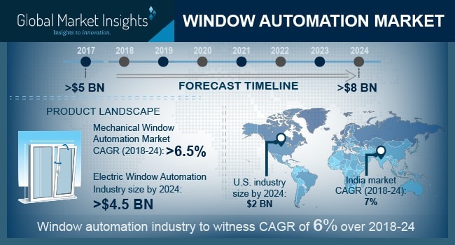The mechanical Window automation market Expanding at 6.5% growth from 2018 to 2024