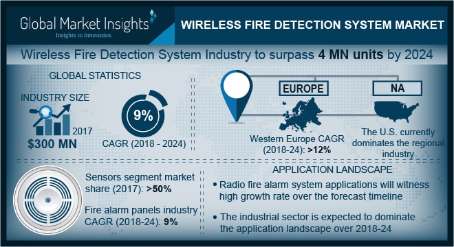U.S. Wireless Fire Detection System Market to witness substantial growth over 2018-2024, Rising Demand in Residential application poised to transform the industry dynamics