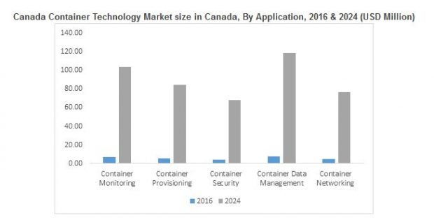 Americas container technology market