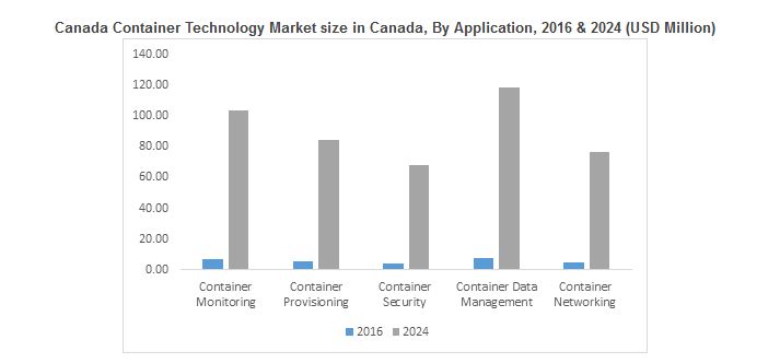 Americas container technology market is registering swift growth owing to the availability of highly advanced ICT infrastructure in the U.S. and Canada