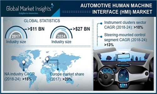 Automotive HMI Market for Head-up Display (HUD) segment to grow at over 21% CAGR during the forecast period