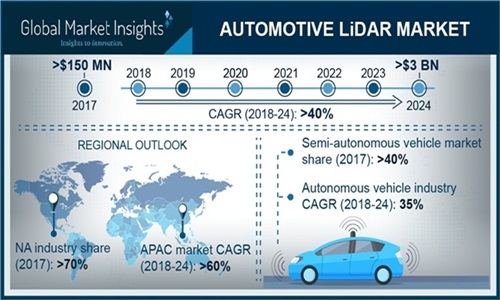 Automotive LiDAR Market for Autonomous Vehicle segment is projected to grow at a CAGR of 35% during the forecast timeline