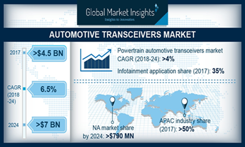Automotive Transceivers Market in North America to reach USD 790 million due to automated mobility and driver assistance technologies in the automobile industry