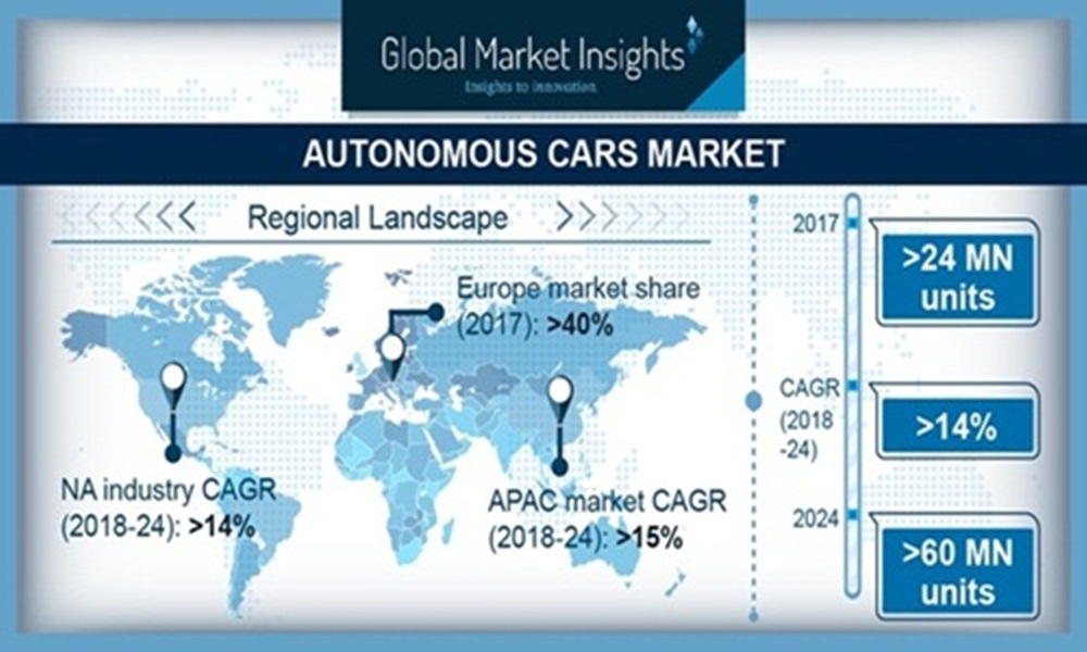 Self-Driving Cars Market for Battery Electric Vehicles is projected to grow at over 40% CAGR during the forecast timeline