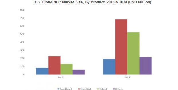 Cloud Natural Language Processing Market