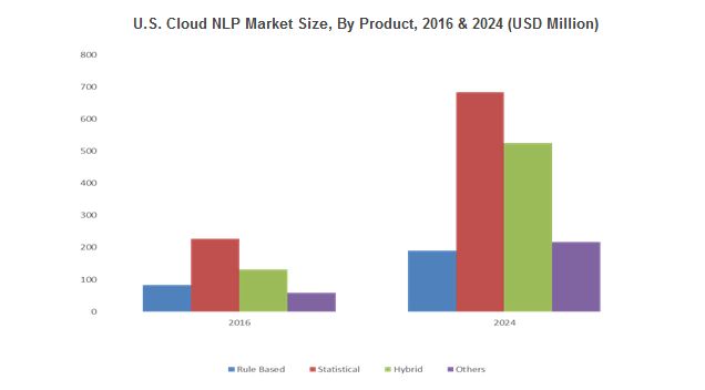 Cloud Natural Language Processing Market growth will be escalated by increasing investment in AI technology
