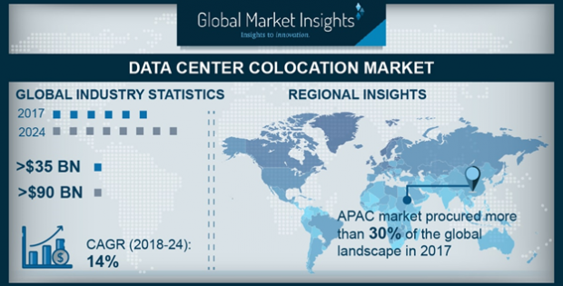 Data Center Colocation Market