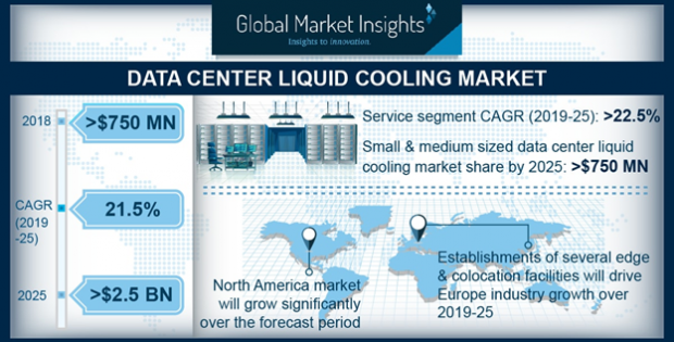 Data Center Liquid Cooling Market