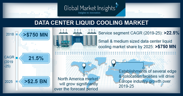 Service Segment in Data Center Liquid Cooling Market to Grow Over 22.5% CAGR During 2019 - 2025