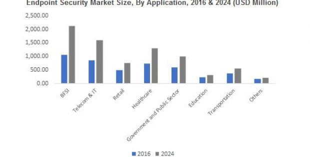 Endpoint Security Market