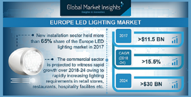 Europe LED Lighting Market