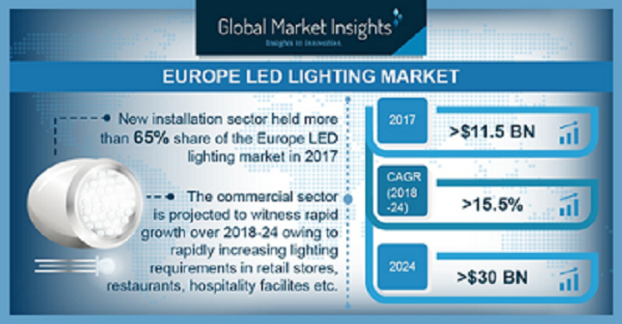 Europe LED Lighting Market to Witness Exponential Growth - An Overview