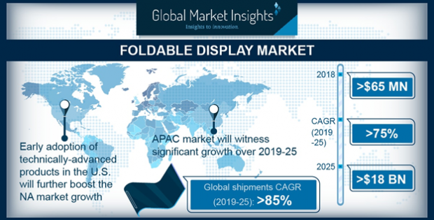 Foldable Display Market