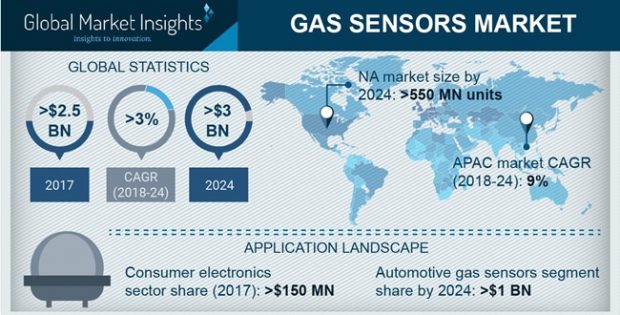 Gas Sensor Market