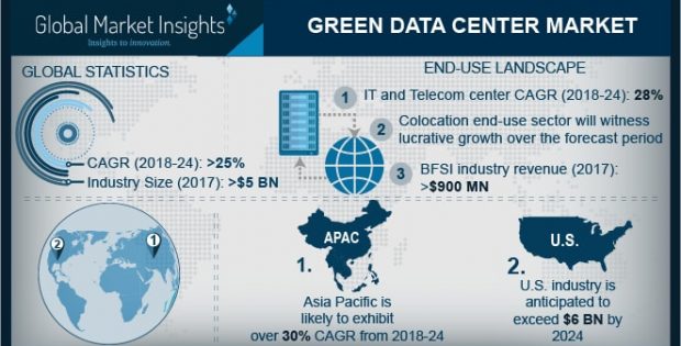 Green Data Center Market