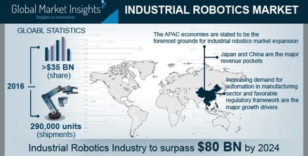 Industrial Robotics Market