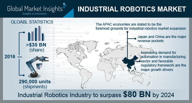 Industrial Robotics Market Will Derive Remarkable Gains Via Automotive Sector in Coming Years
