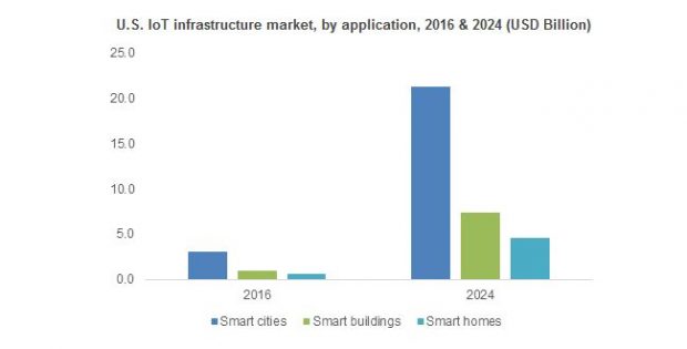 IoT Infrastructure Market