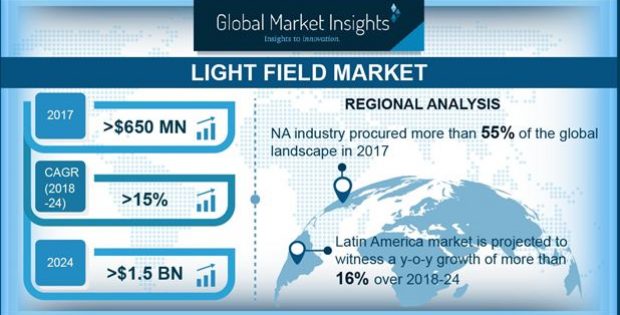 Light Field Market