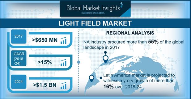 Architecture & engineering segment of Light Field Market will grow at 15% CAGR till 2024
