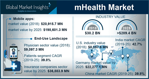 Comprehensive Research: mHealth Market surge to cross $289.4 Bn by 2025