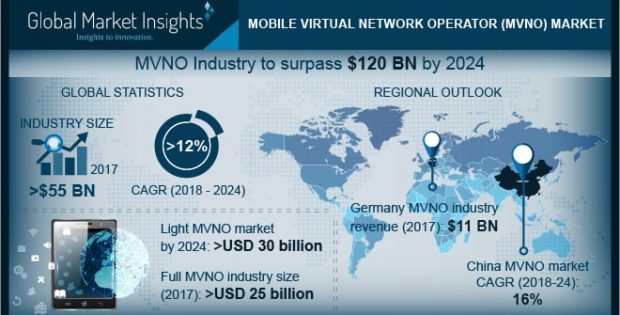 Model in Mobile Virtual Network Operator Market