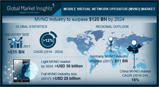 Mobile Virtual Network Operator Market in China Growing at A CAGR of 16% by 2024