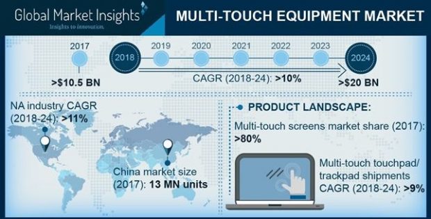 Multi-Touch Equipment Market